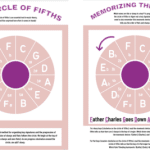 The Circle Of Fifths – Display Visual Aids