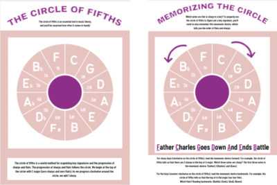 The Circle Of Fifths - Display Visual Aids